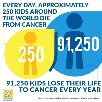 Childhood Cancer Facts: By The Numbers